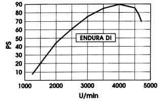 Внешняя скоростная характеристика двигателя Endura-DI мощностью 55 кВт (75 л.с.) и 66 кВт (90 л.с.)
