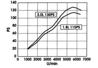Внешняя скоростная характеристика двигателя Zetec-SE 1,8 – 2,0 л