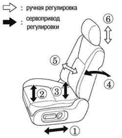 Схема вариантов регулировок передних сидений автомобиля Camry