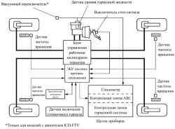Блок-схема АБС с системой распределения тормозного усилия (EBD)