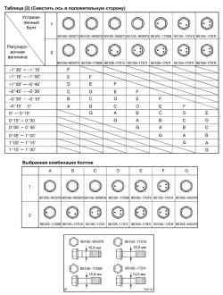 Таблица №2 комбинации установленных болтов