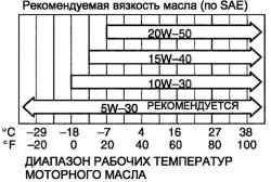 Таблица вязкости моторных масел