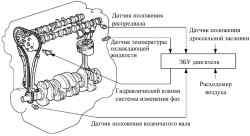 Схема работы электронной системы изменения фаз газораспределения WT-i