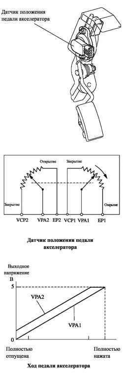 Блок-схема и диаграмма работы датчика положения педали акселератора