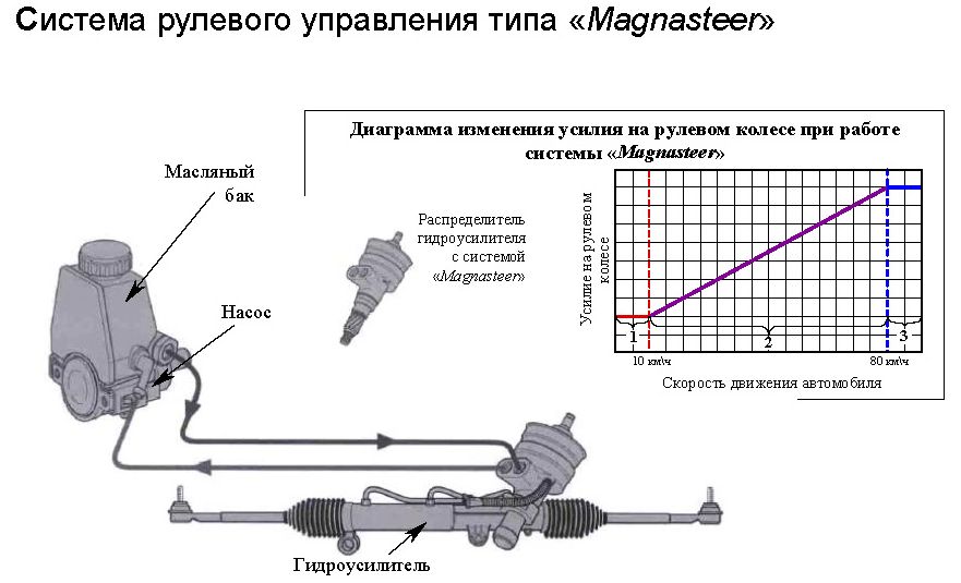 Диаграмма изменения усилия на рулевом колесе при работе системы «Magnasteer»