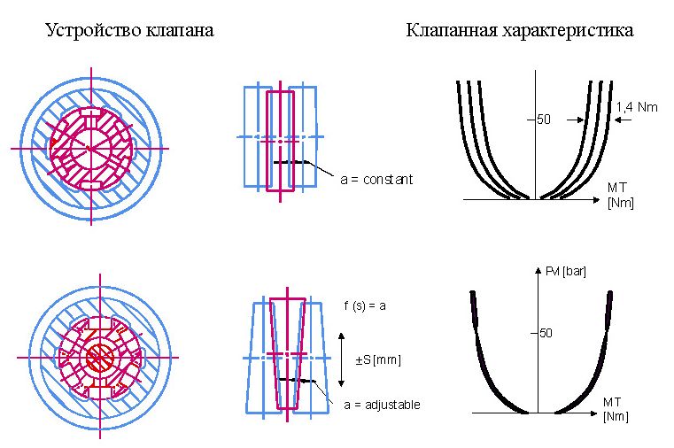 Устройство клапана, Клапанная характеристика