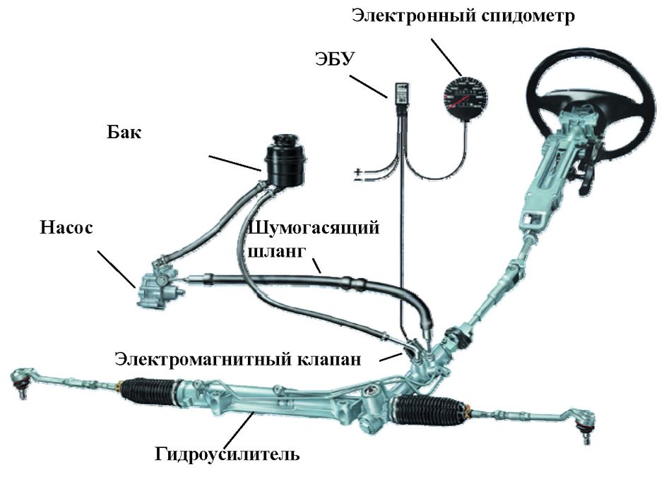 Насос, Шумогасящий шланг, Электромагнитный клапан, Гидроусилитель