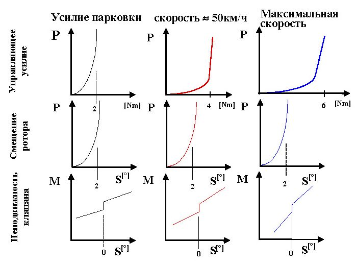 График Усилие парковки