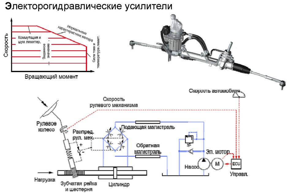 Электрогидравлические усилители