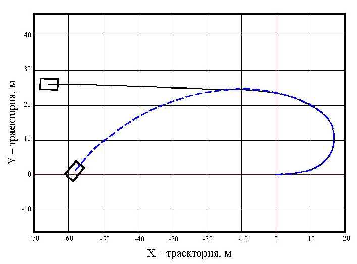 График Вспомогательного усилия