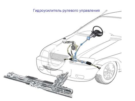 Гидроусилитель рулевого управления