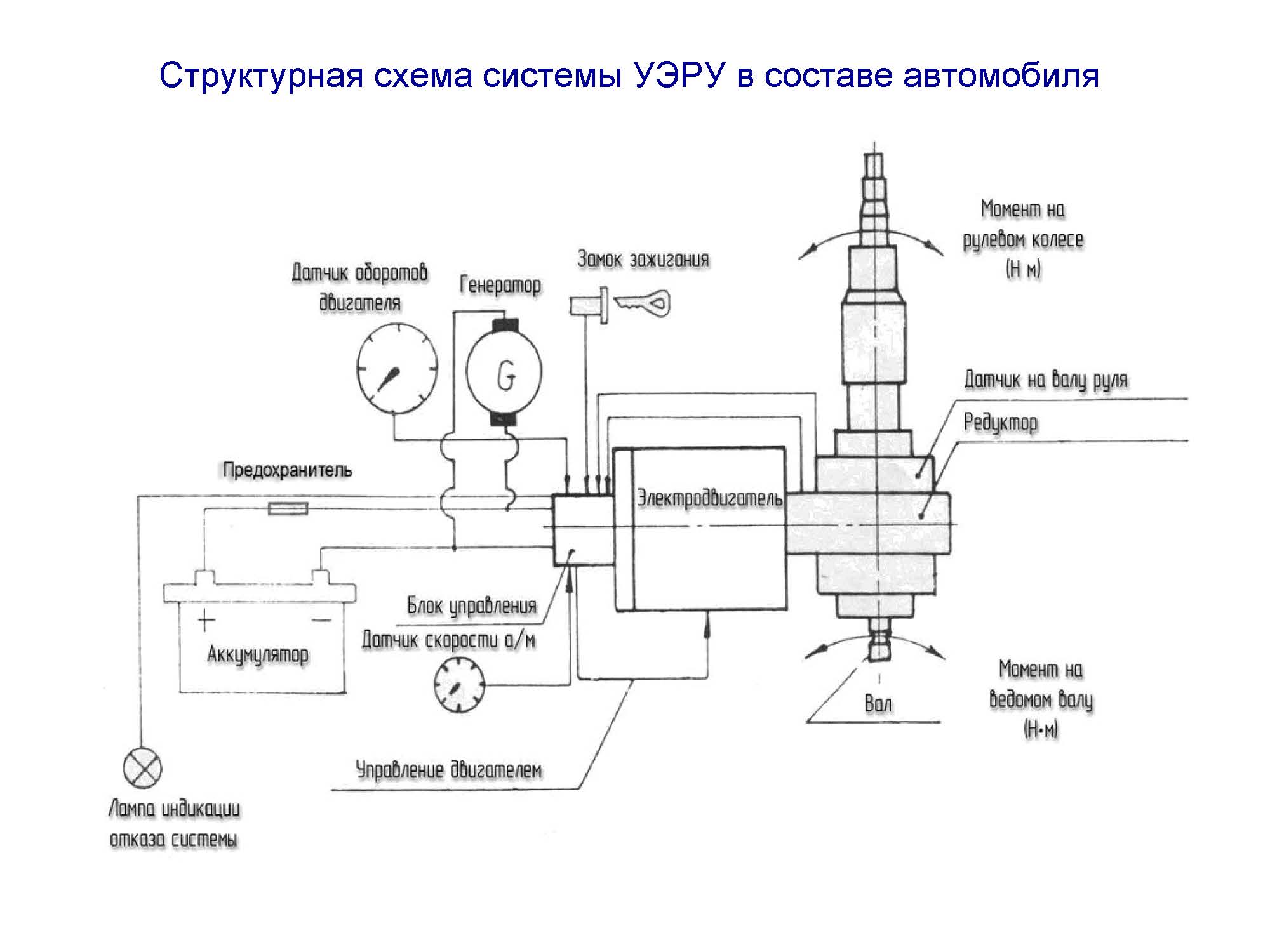 Структурная схема системы УЭРУ в составе автомобиля
