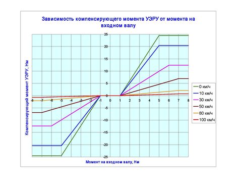 Зависимость компенсирующего момента УЭРУ от момента на входном валу