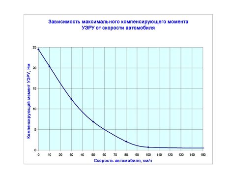 Зависимость максимального компенсирующего момента УЭРУ от скорости автомобиля