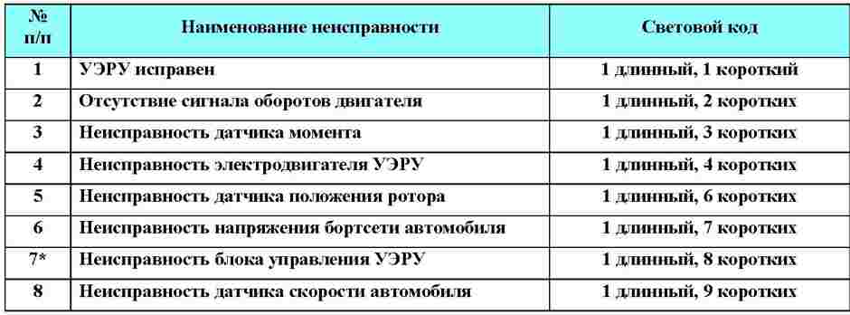 Световая индикация состояния УЭРУ