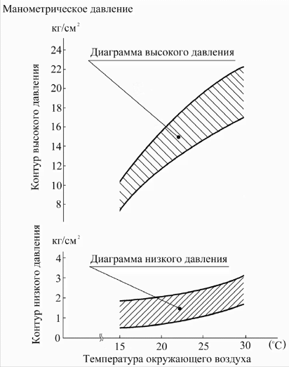 График зависимости давления от температуры окружающего воздуха