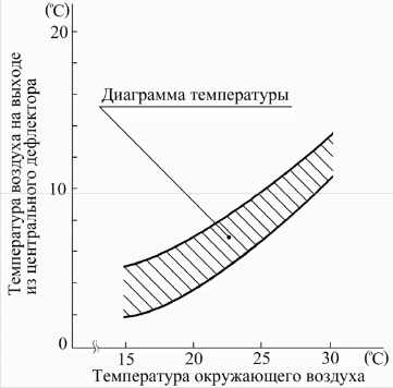 График зависимости температуры на выходе из центрального дефлектора от температуры окружающего воздуха