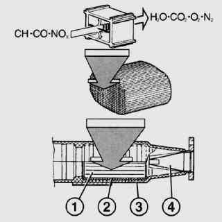 Схема работы каталитического нейтрализатора. От двигателя поступают вредные вещества NOx (оксиды азота), СО (угарный газ) и СН (углеводороды), а после реакции в каталитическом нейтрализаторе выходят N2 (азот), СО2 (углекислый газ) и Н2О (вода)