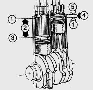 Рабочий объем цилиндра — это расстояние (2), которое проходят поршни от верхней мертвой точки (1) до нижней мертвой точки (3), умноженное на площадь поршня. В объеме между поршнем, расположенным в верхней мертвой точке «ОТ» (1), и вогнутостью головки блока цилиндров (5) расположена камера сгорания (4)