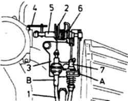3.18 Верхнее соединение тросика механизма переключения пониженной передачи (карбюраторные модели)1. Тросик акселератора2. Кулачок3. Кронштейн4. Дроссельная заслонка5. Шток6. Рычаг7. Тросик механизма переключения пониженной передачиА - Пружинный зажимВ - Втулка