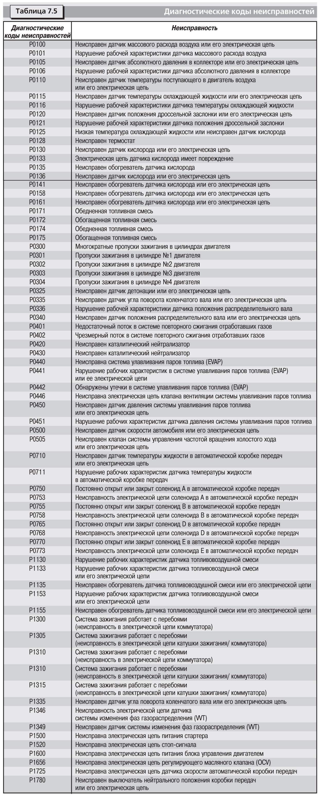 Коды неисправностей автомобилей расшифровка