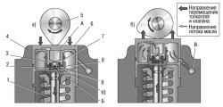 Схема работы гидротолкателя в клапанном механизме двигателя ВАЗ-21126