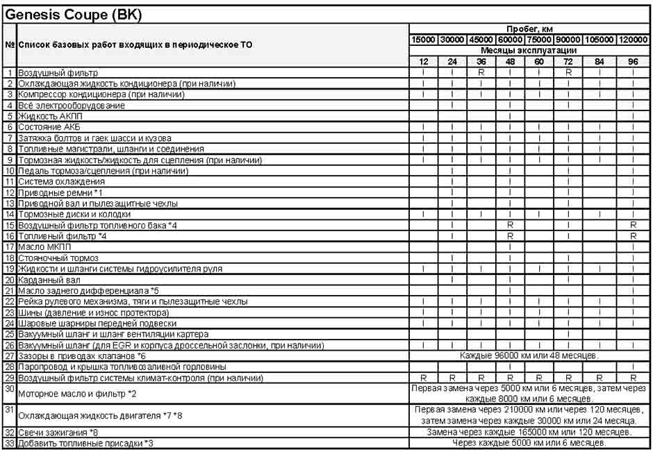 Список базовых работ входящих в периодическое ТО Hyundai Genesis Coupe BK