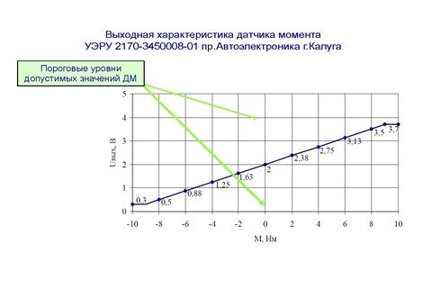 Выходная характеристика датчика момента УЭРУ 2170-3450008-01 пр.Автоэлектроника г.Калуга